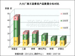 2007年上半年手机市场热门机型分析报告